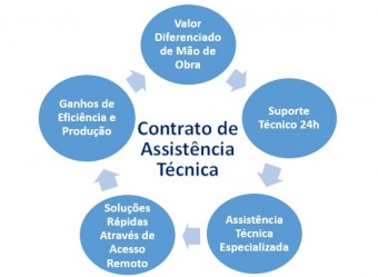 Suporte e Assistência Técnica 24h